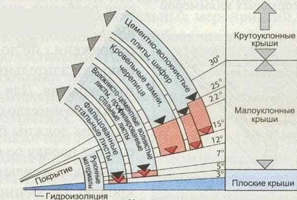 Описание конструкции мансардной крыши и как построить своими руками