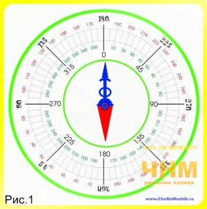 Ориентирование по компасу, как ориентироваться по компасу