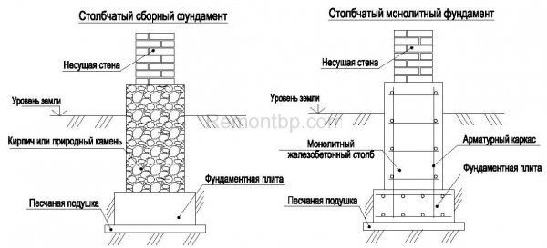 	Основные виды фундаментов				