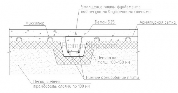 	Основные виды фундаментов				