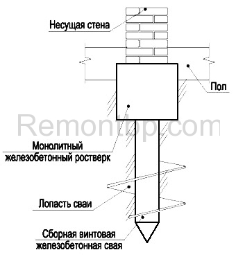 	Основные виды фундаментов				