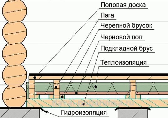 
			Полы в сауне своими руками		