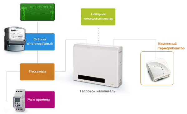 Помогут ли снизить расход электричества обогреватели-накопители