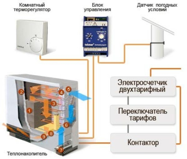 Помогут ли снизить расход электричества обогреватели-накопители