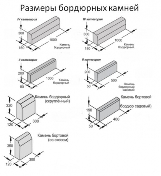 Поребрик: размеры – вес 1 метра, высота для тротуарной плитки