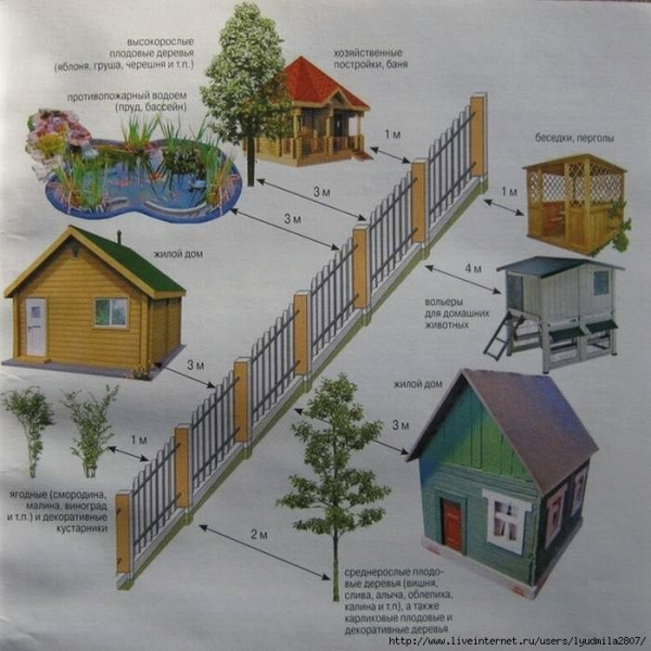 
			Правила строительства дома расстояние до забора		