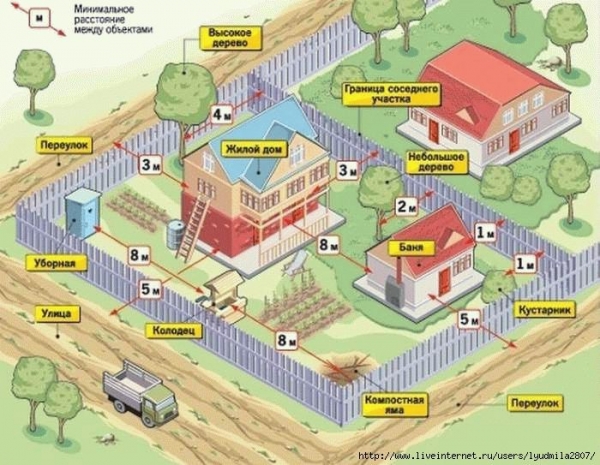 
			Правила строительства дома расстояние до забора		