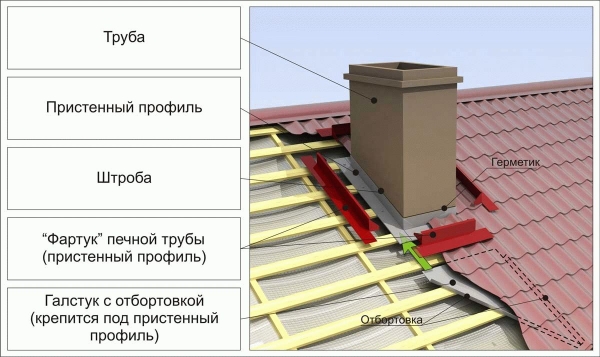 
			Проходной узел дымохода через крышу		