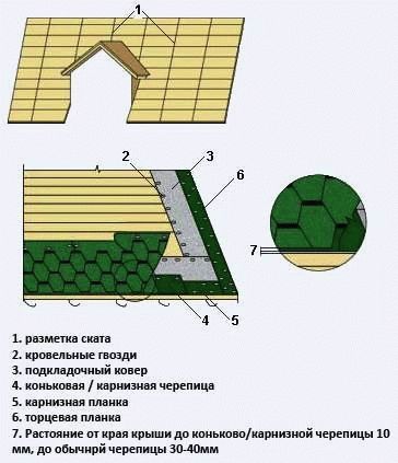 
			Работа с мягкой кровлей		