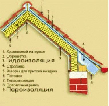 
			Работа с мягкой кровлей		