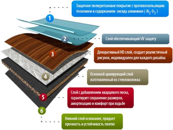 Разновидности, плюсы и минусы кварц-виниловых полов