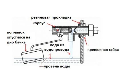 Ремонт сливного бачка унитаза своими руками: инструкции по устранению типичных поломок