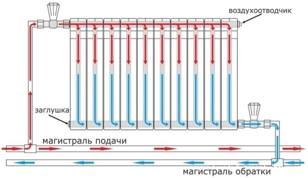Самые неудачные варианты разводки радиаторов отопления Самые неудачные варианты разводки радиаторов отопления