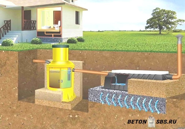 Септик. Что такое септики и как они работают?