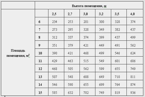 Ширина вытяжки над плитой: как правильно выбрать вытяжку для газовой плиты