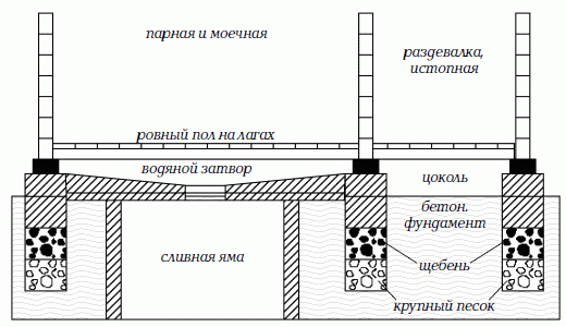 
			Слив в бане своими руками пошаговое руководство		