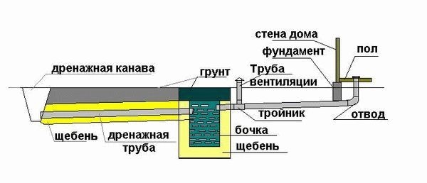 
			Слив в бане своими руками пошаговое руководство		