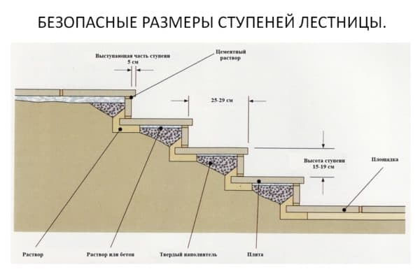 Ступеньки для крыльца: оптимальные размеры и высота подступенок и как сделать уклон на улице