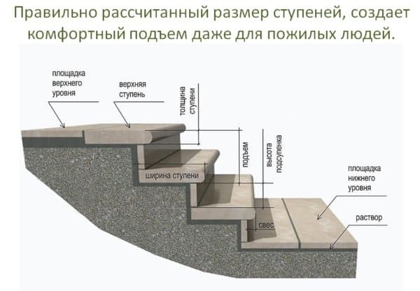 Ступеньки для крыльца: оптимальные размеры и высота подступенок и как сделать уклон на улице