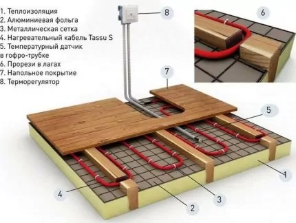 Теплый пол под ламинат на деревянный пол: какая система лучше + инструкция по монтажу