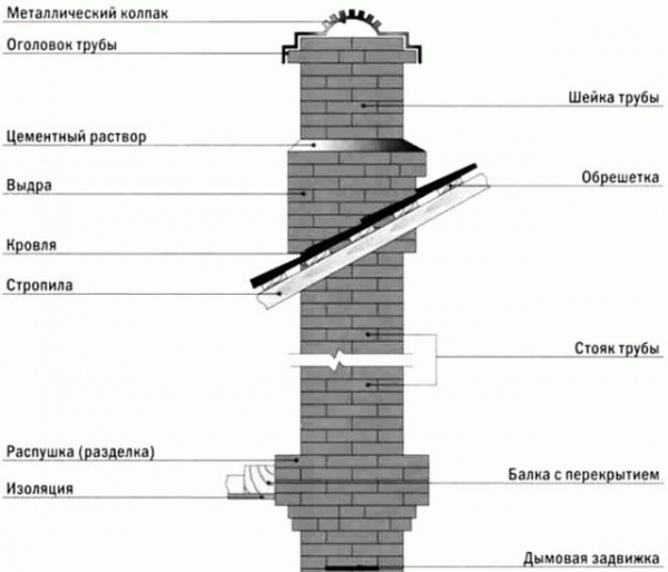 
			Устройство дымохода в бане для дровяной печи		