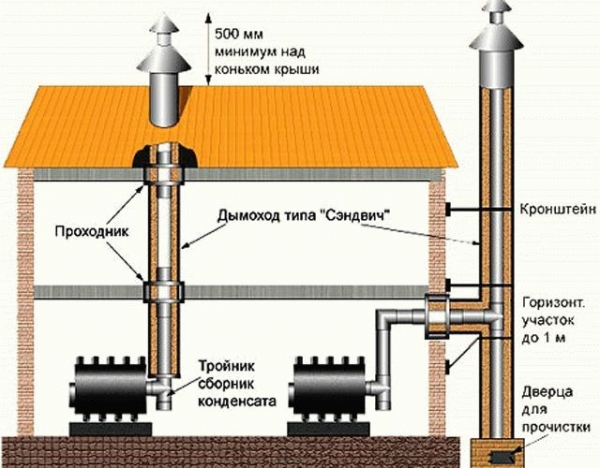 
			Устройство дымохода в бане для дровяной печи		