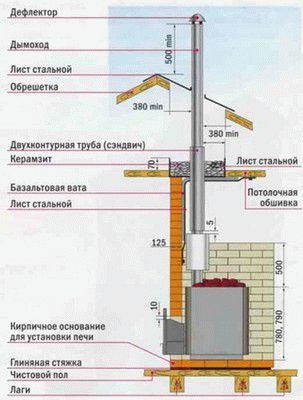 
			Устройство дымохода в бане для дровяной печи		