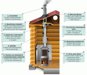 
			Устройство дымохода в бане для дровяной печи		