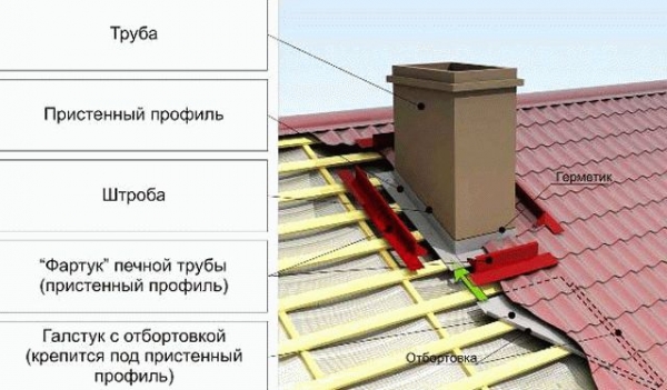 
			Устройство дымохода в бане для дровяной печи		