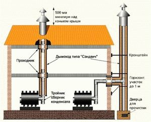 
			Устройство дымохода в бане для дровяной печи		