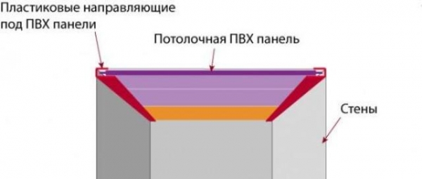 Устройство и порядок монтажа потолков из ПВХ панелей