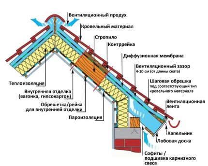 Утепление мансарды изнутри своими руками: пошаговый инструктаж по утеплению + советы по выбору материалов