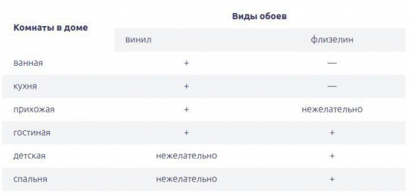 В чем отличие флизелиновых обоев от виниловых? Какие выбрать в современном ремонте.