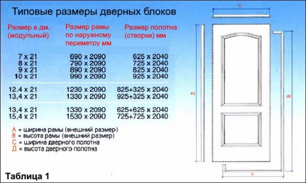 Виды межкомнатных дверей, какие они бывают