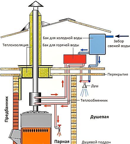 Водопровод в бане – делаем отдых максимально комфортным