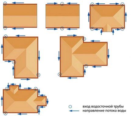 Водосливные системы для кровли: существующие виды систем и их устройство + расчет и этапы установки