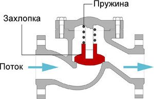 Все, что нужно знать про клапан для водопровода