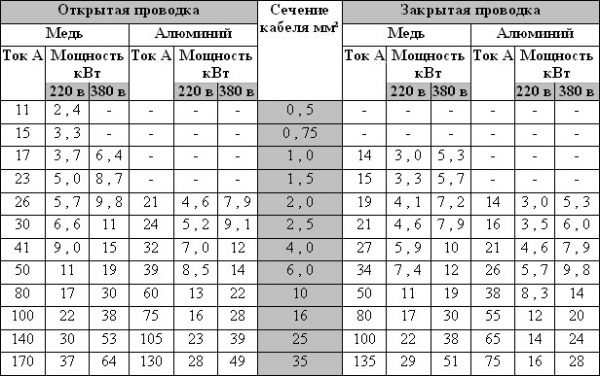 	Зачем и как выполнять расчет сечения проводов и мощность автоматов при замене электропроводки				