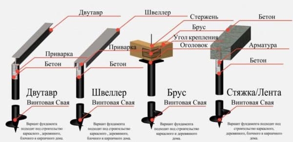 Защита винтовых свай от выпирания почвой для забора